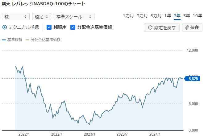 楽天レバナスチャート20240604